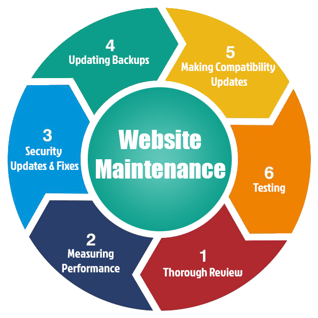 Website Maintenance Services in Chennai 